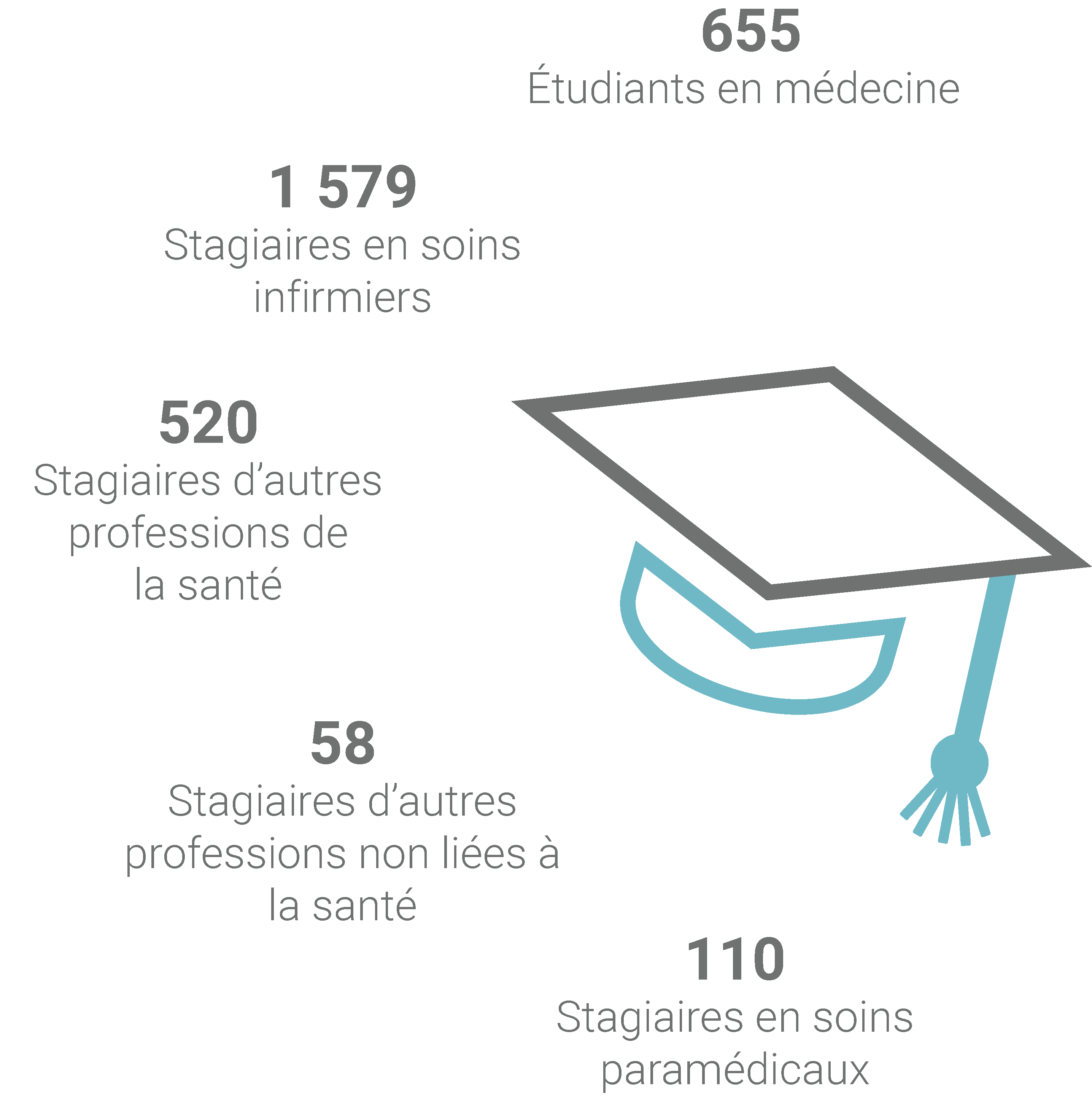 665 Étudiants en médecine, 1 579 Stagiaires en soins infirmiers, 520 Stagiaires d’autres professions de la santé, 58 Stagiaires d’autres professions non liées à la santé, 110 Stagiaires en soins paramédicaux